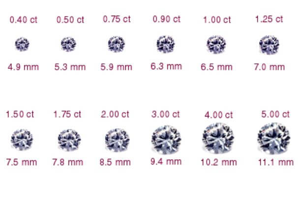 Why Carat is mandatory for Diamonds