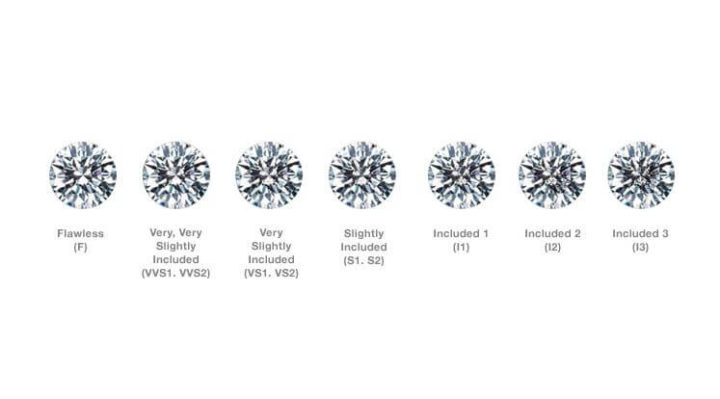 Which Diamond Clarity is best