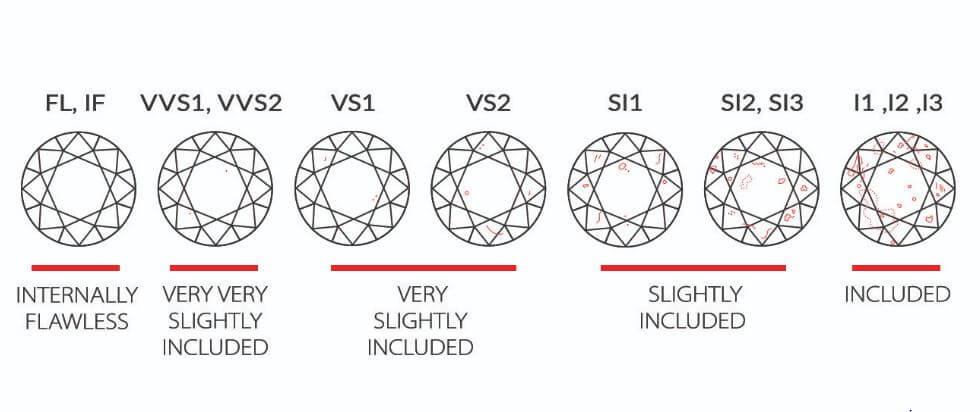 Diamond Clarity Grading Scale by inclusions